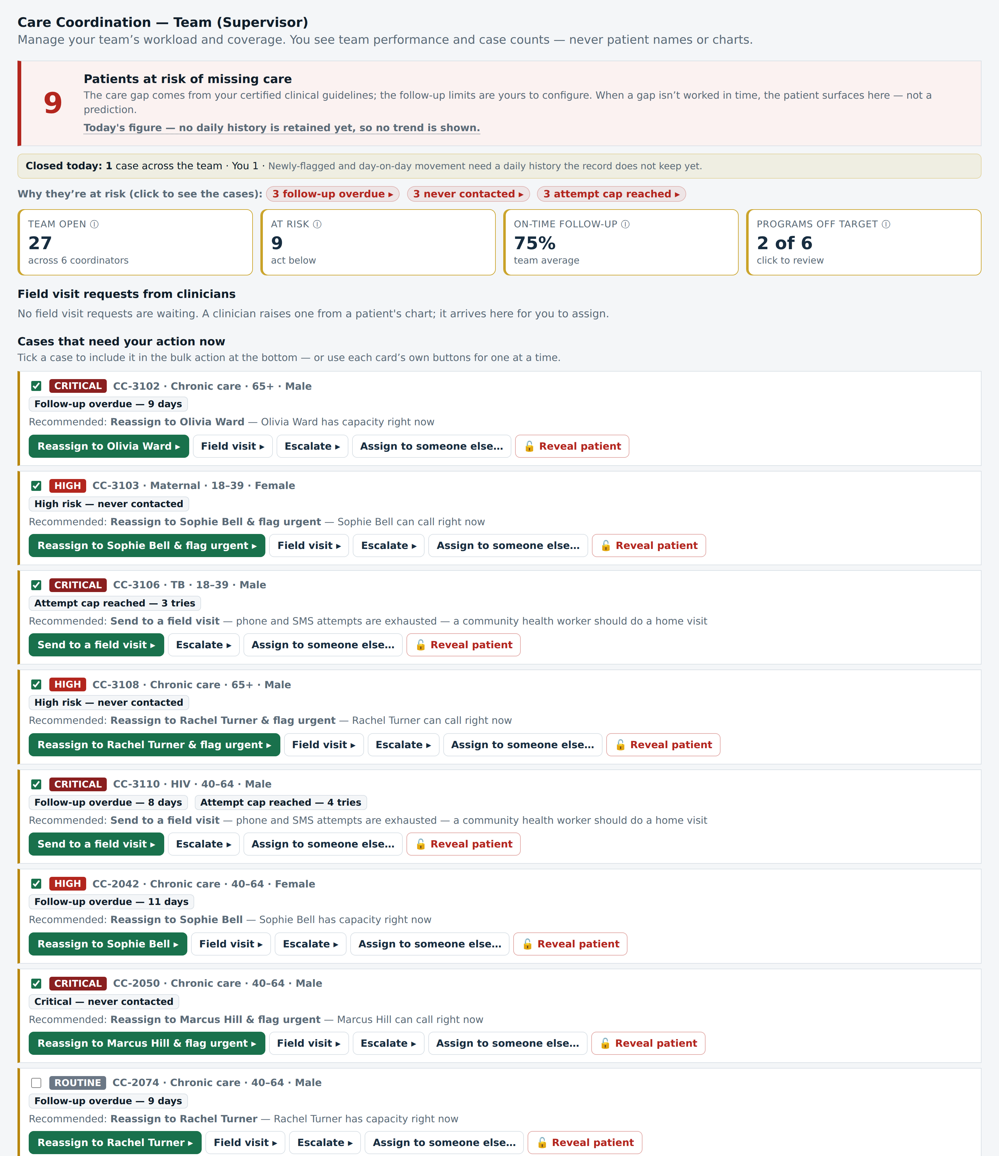 A care-team supervisor view: patients at risk of missing care, a shift summary and team measures for open cases, at-risk cases, on-time follow-up and programs off target.