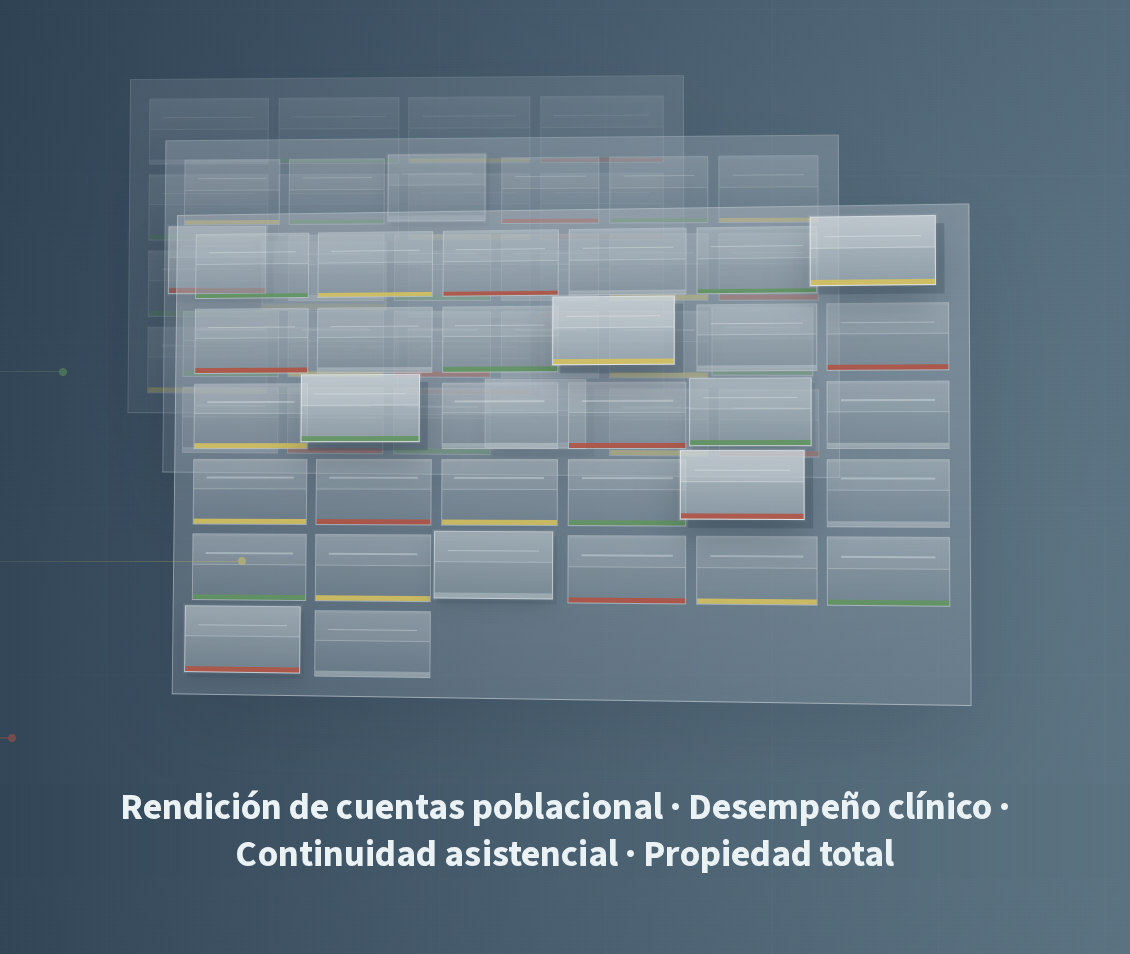 Paneles superpuestos de medidas clínicas codificadas por colores, apilados uno detrás de otro, rotulados rendición de cuentas poblacional, desempeño clínico, continuidad asistencial y propiedad total.