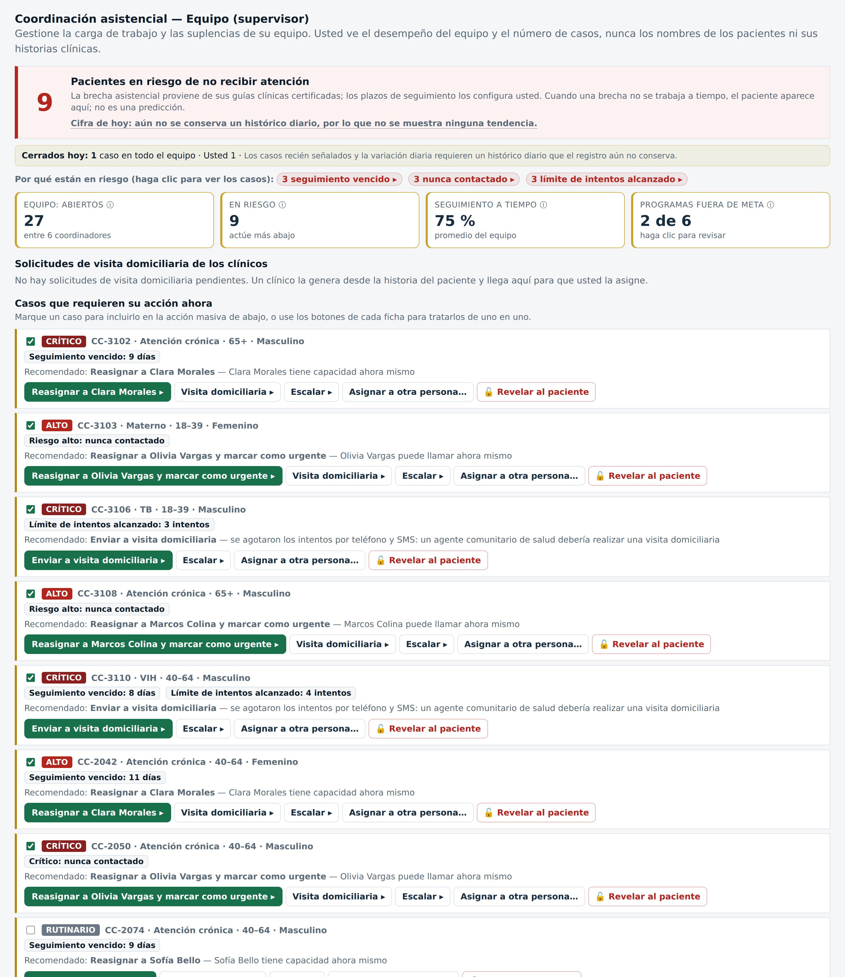 Una vista de supervisión del equipo asistencial: pacientes en riesgo de perder atención, un resumen del turno y medidas del equipo para casos abiertos, casos en riesgo, seguimiento a tiempo y programas fuera de meta.