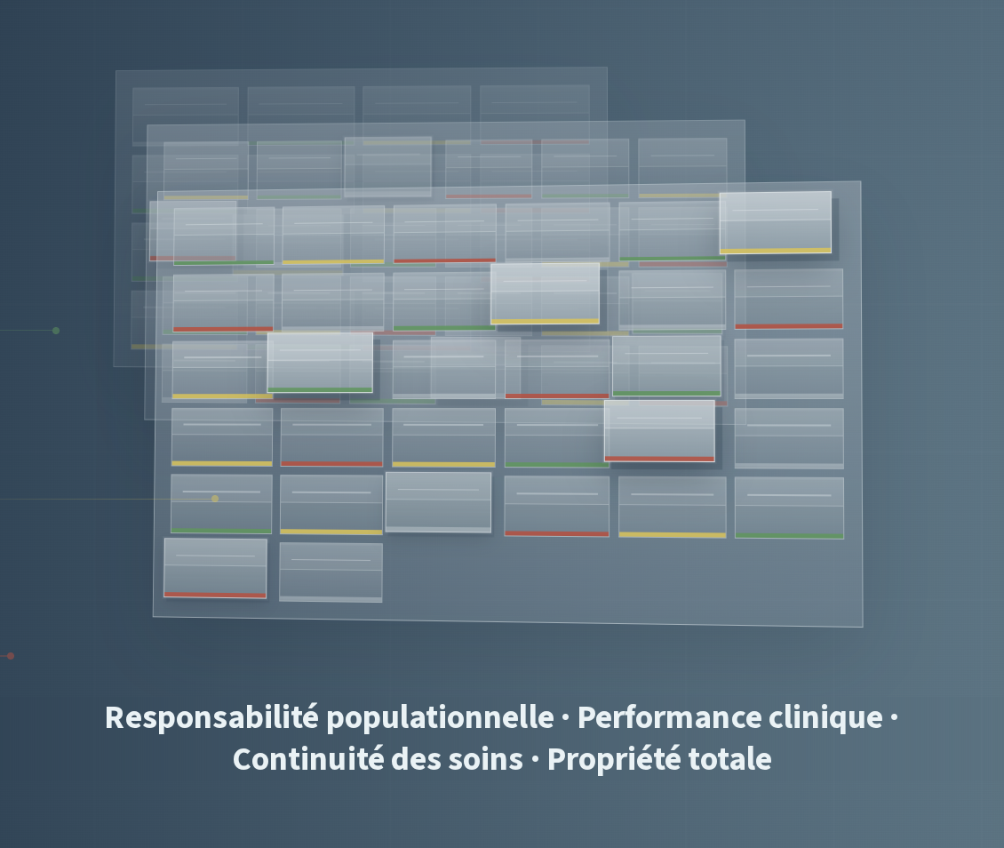 Des panneaux superposés de mesures cliniques codées par couleur, empilés les uns derrière les autres, intitulés responsabilité populationnelle, performance clinique, continuité des soins et propriété pleine et entière.