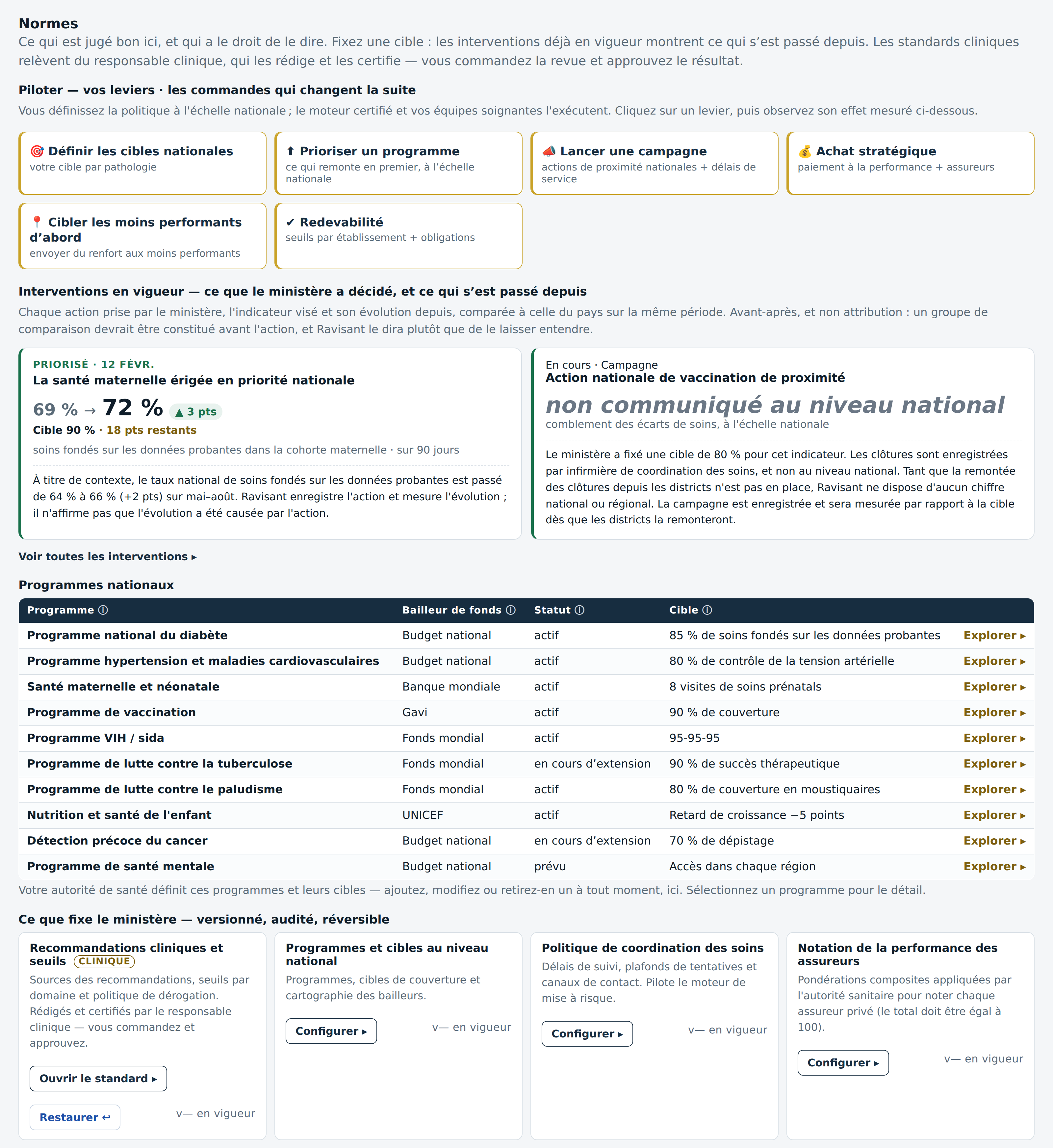 Le panneau de pilotage du ministère : quatre mesures nationales au-dessus de six leviers d’action publique pour les cibles, la priorité de programme, les campagnes, l’achat stratégique, le ciblage des pires d’abord et la reddition de comptes.