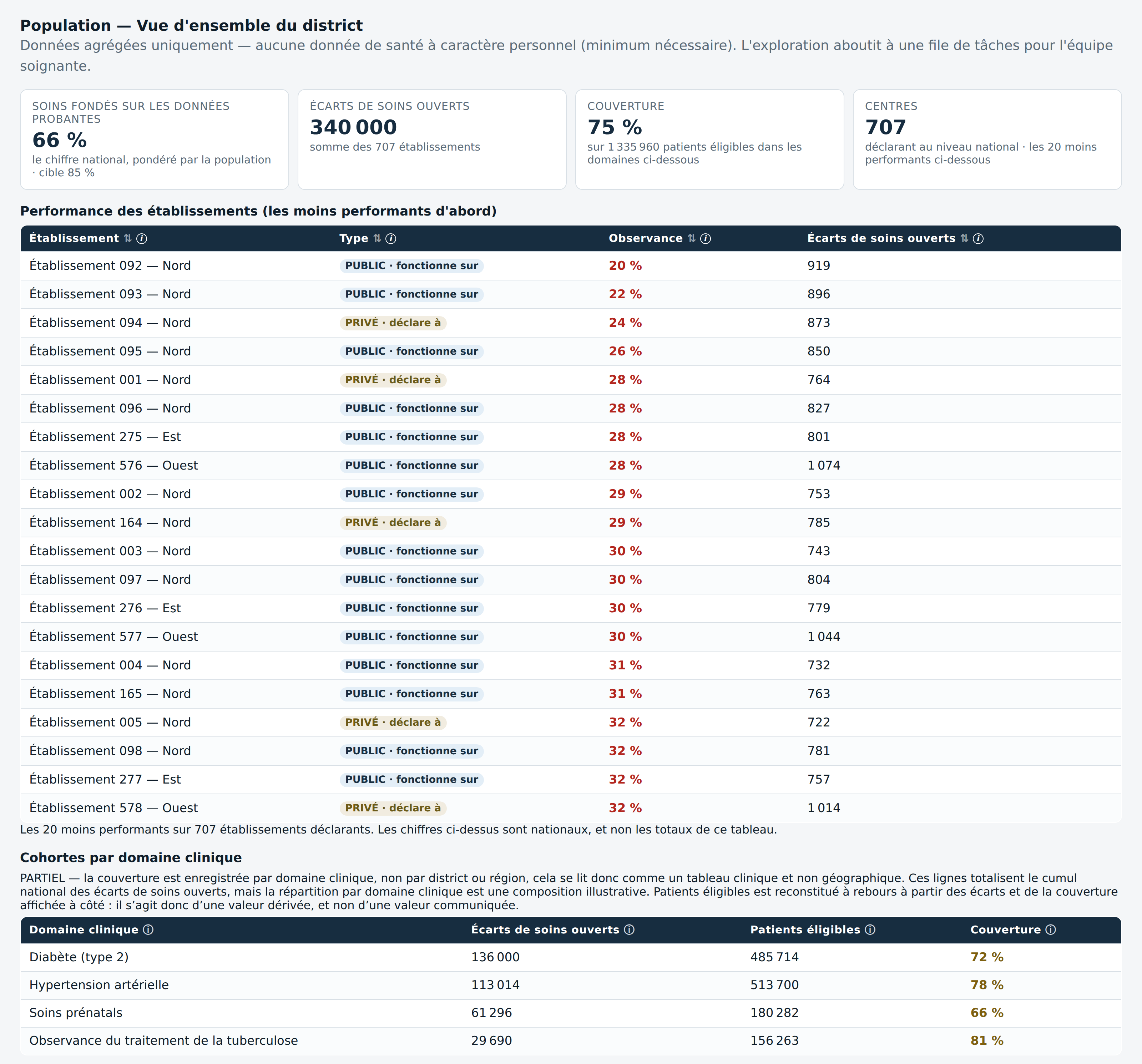 Une vue populationnelle de district : quatre mesures agrégées et un tableau, du pire au meilleur, des établissements publics et privés avec leur adhésion aux recommandations et leurs écarts de prise en charge ouverts.