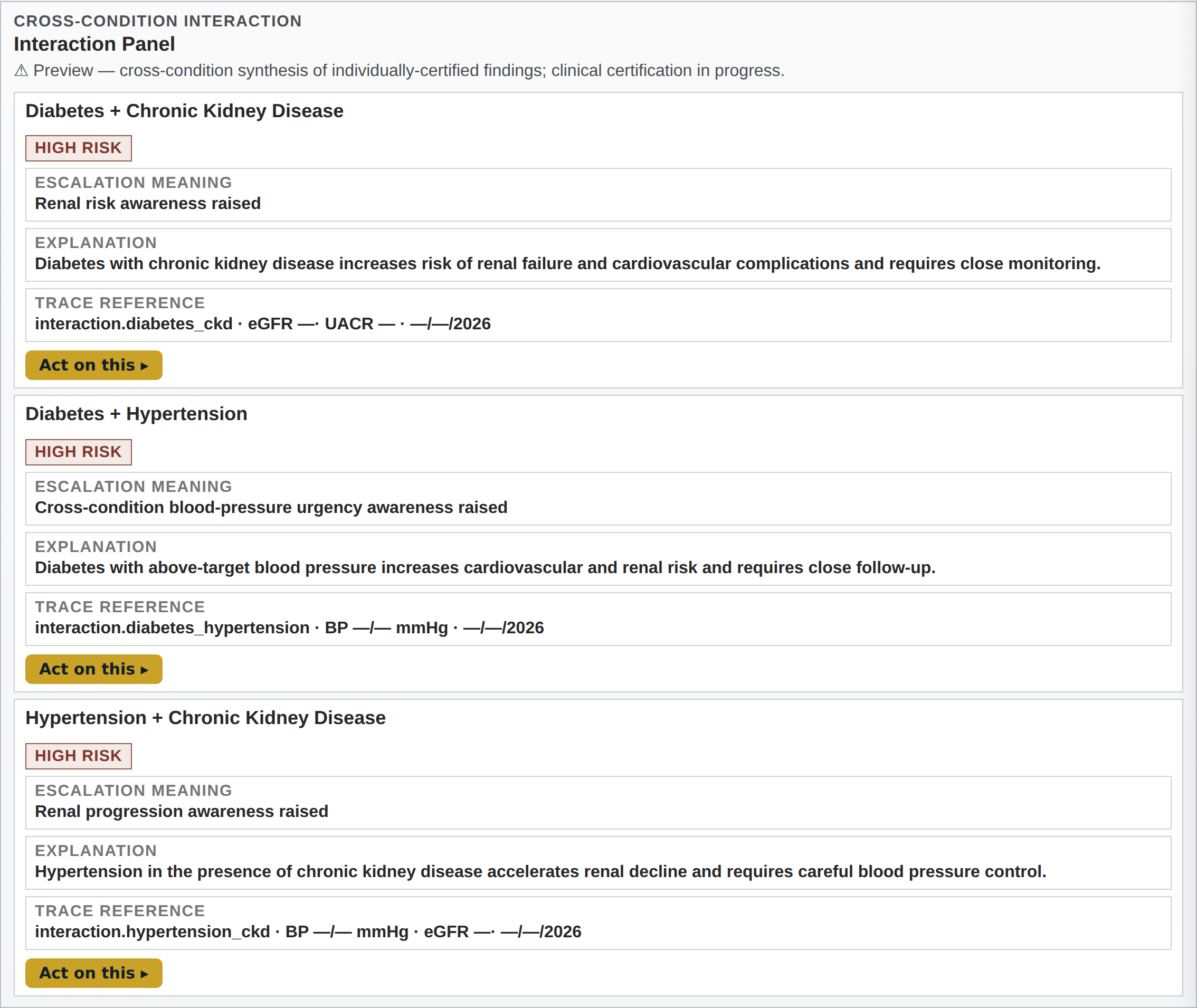 The interaction panel showing two high-risk cross-condition findings, each with its escalation meaning, a plain-language explanation, a trace reference back to the record and an act-on button.