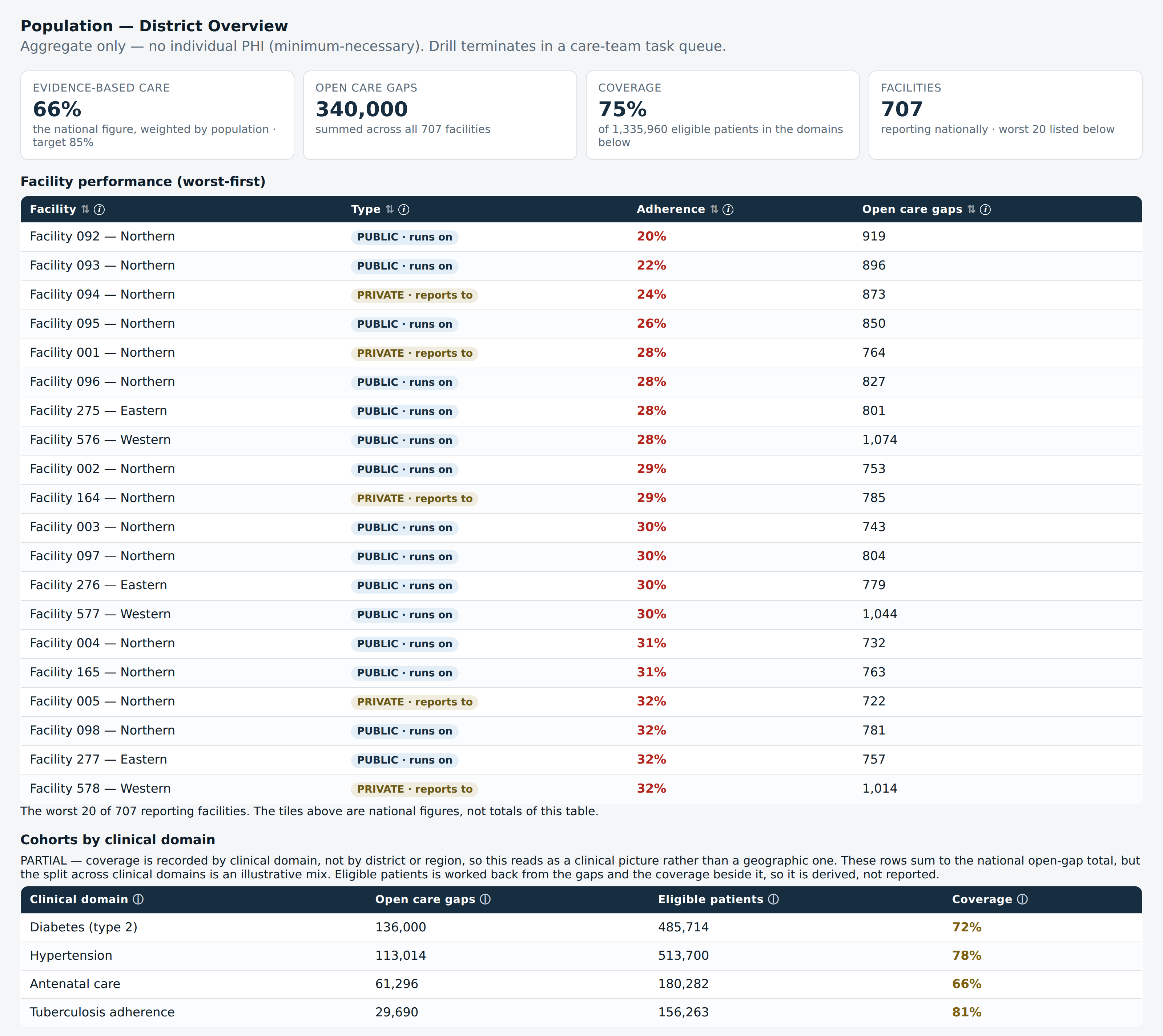 A district population view: four aggregate measures and a worst-first table of public and private facilities with their guideline adherence and open care gaps.